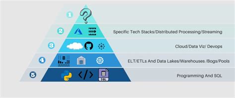 Инфографика дня: пирамида навыков инженера по обработке данных
