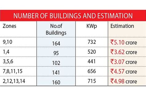 Turning green: 662 Corporation buildings to become solar energy harvesters