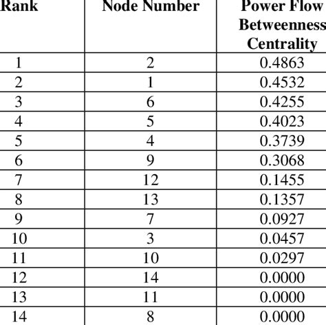 Image result for Betweenness Centrality Calculation