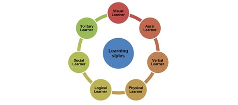 Image result for Different Types of Learning