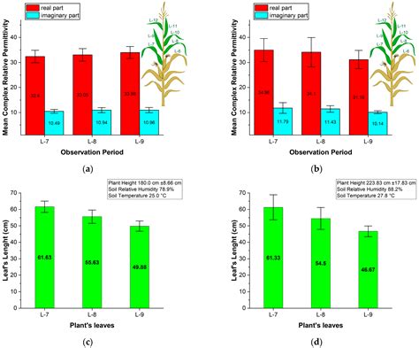 Electromagnetic Properties of Natural Plant Leaves for Eco-Friendly and ...