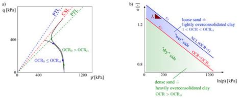 On the Dilatancy of Fine-Grained Soils
