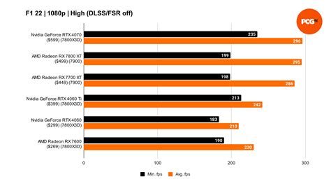 AMD Radeon RX 7800 XT review