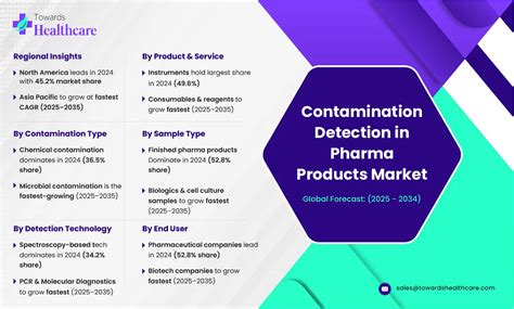 Contamination Detection in Pharma Products Market 2025: Trends, Growth ...