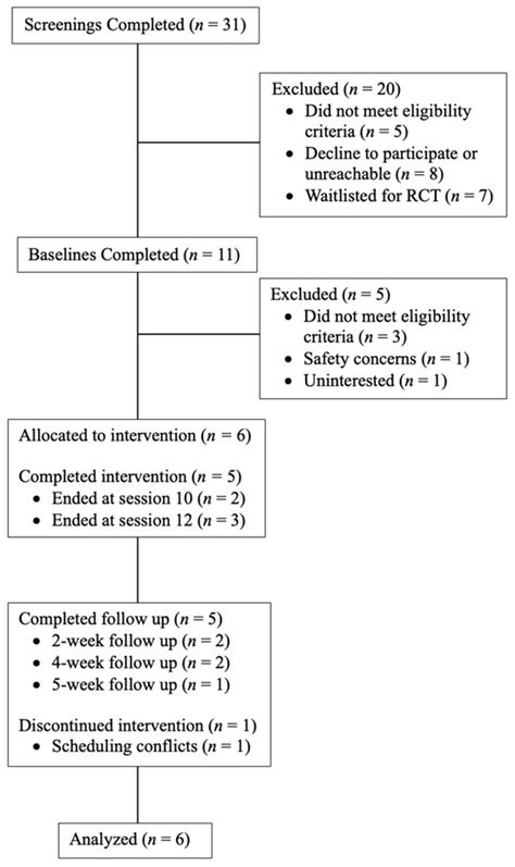 Helping Opioid Use Disorder and PTSD with Exposure (HOPE): An Open ...