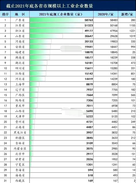 2021年全国各省市规模以上工业企业数量:安徽规上企业数超过福建排第6_中国数据_聚汇数据