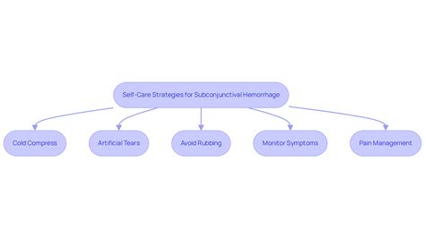 Subconjunctival Hemorrhage Self Care