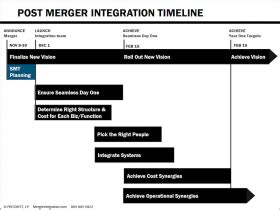 Image result for Post-Merger Integration Timeline