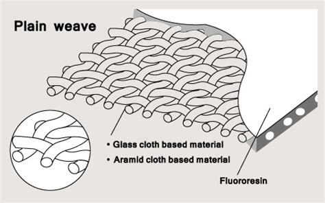 Sitaram Group - Teflon™ Fabrics