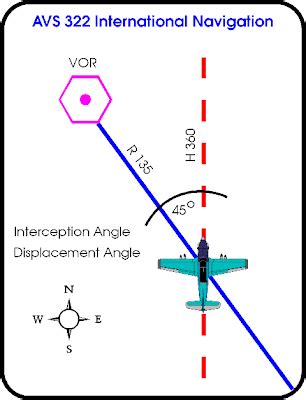 Using VOR Navigation 的图像结果