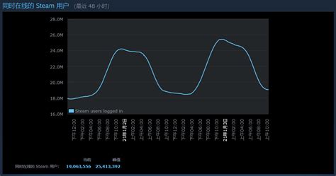 Steam全球在线人数峰值突破2500万 - vgtime.com