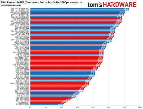 Image result for AMD vs Intel CPU Comparison Chart