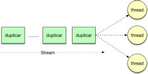 Parallel Stream Java 的图像结果