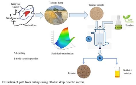 Extraction of Gold from Tailings Using Ethaline Deep Eutectic Solvent
