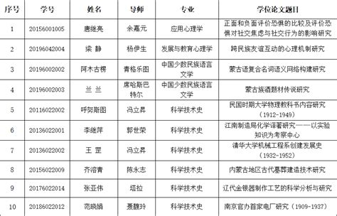 内蒙古师范大学2022年下半年博士学位获得者名单公示-内蒙古师范大学研究生院