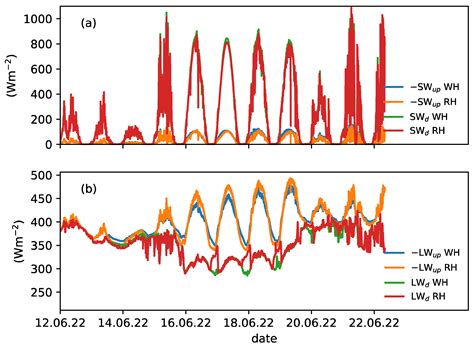 Quantifying Spatial Heterogeneities of Surface Heat Budget and Methane Emissions over West ...