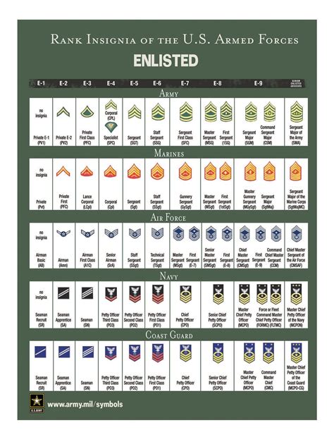 military ranks - Buscar con Google Military Love, Military Service ...