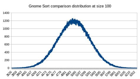 Image result for Gnome Sorting Method Flowgorith
