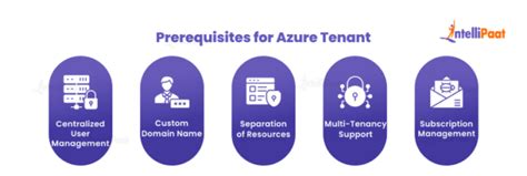 Image result for Azure Tenant Account