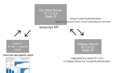 Image result for Tableau JavaScript API