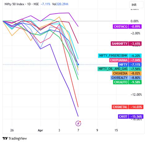 Why FMCG And Banking Stocks Are Holding Strong Amid Market Volatility