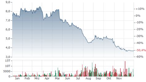 TAKKT AKTIE | TTK | Aktienkurs | DE0007446007 | 744600 | News ...