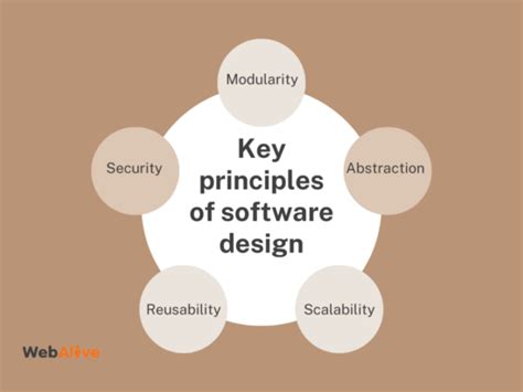 Example of Software Design and Processes 的图像结果
