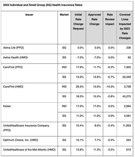 Press Release: DC Announces 2023 Health Insurance Rates – TheDCLine.org