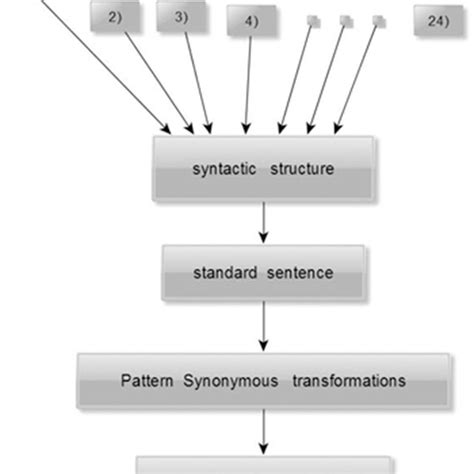 Examples of Syntactic Change 的图像结果