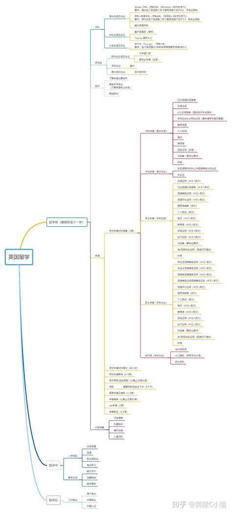 【英国留学】留学规划思维导图 - 知乎