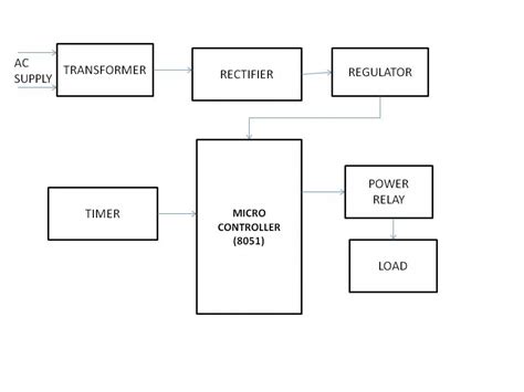 Image result for System Timer