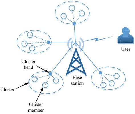 Sensor Networks 的图像结果