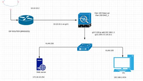 Image result for Cisco DMZ Configuration Example