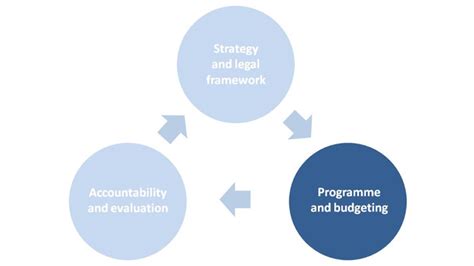 Programme Budgeting 的图像结果