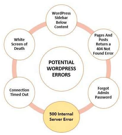 Rezultat imagine pentru HTTP 500 Error Fix