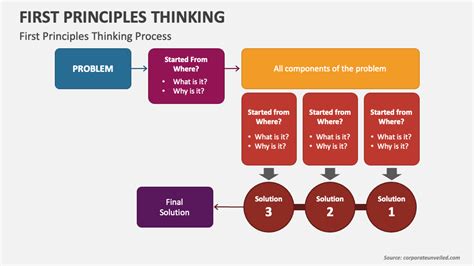 First Principle Thinking 的图像结果