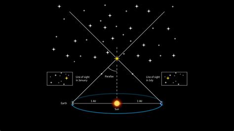 explain parallax method with diagram - Brainly.in