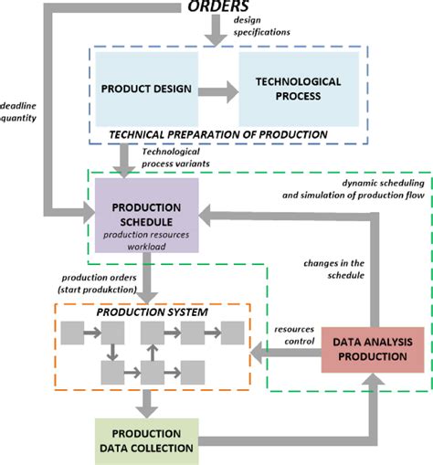 Process Flow Control System 的图像结果