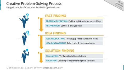 Creative Problem-Solving Process