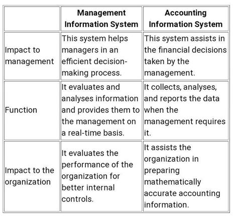 Explain relationship between management information system and ...