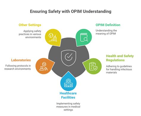 What Does OPIM Stand For - Medical Waste Solutions