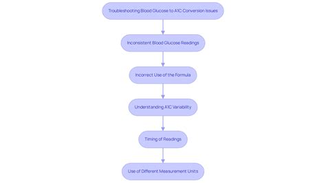 Master Blood Glucose to A1C Conversion with Simple Steps - Dr. Jason Shumard