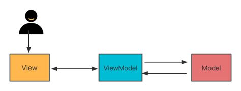 MVVM Explained 的图像结果