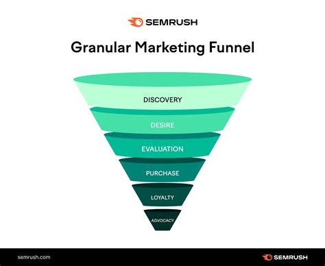 Marketing Sales Funnel