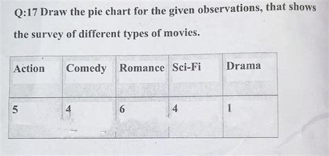 draw the pie chart for the given observations, that shows the survey of ...