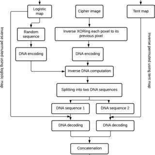 Image result for Secret Key Algorithm Block Diagram