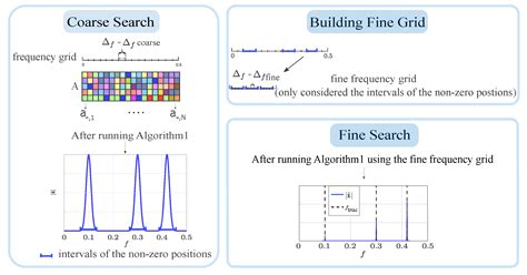 Adaptive Sparse Cyclic Coordinate Descent for Sparse Frequency Estimation