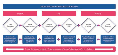 Business Development and Bid Process 的图像结果