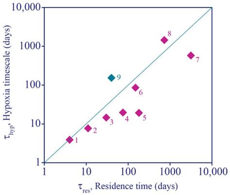 Timescale Methods for Simplifying, Understanding and Modeling ...