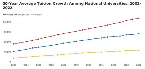 美国大学10年间学费上涨超25%，原因竟是…… - 知乎